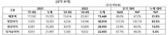 엠게임 2022년 실적. 엠게임 제공